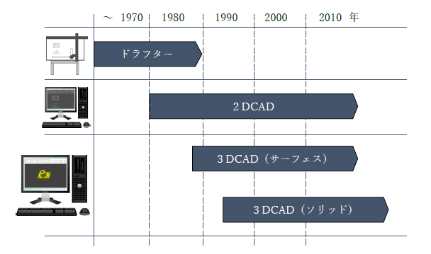 3dcadの種類