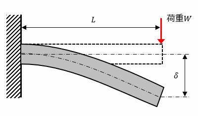 断面２次モーメントによる はり のたわみ量計算