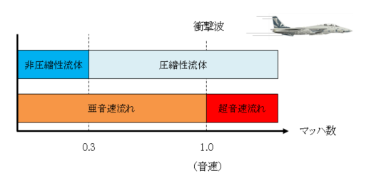 圧縮性流体と非圧縮性流体