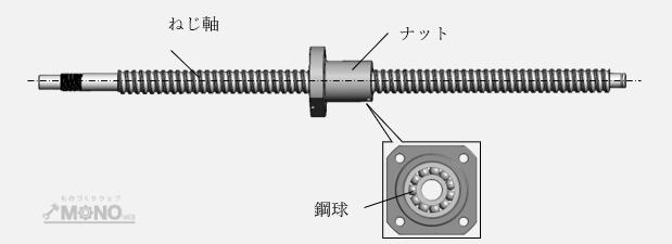 ボールねじとは