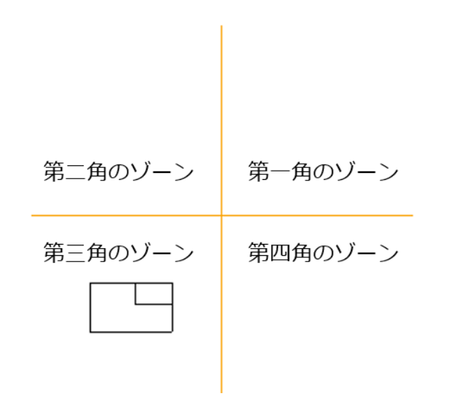 図面の投影法（第三角法）