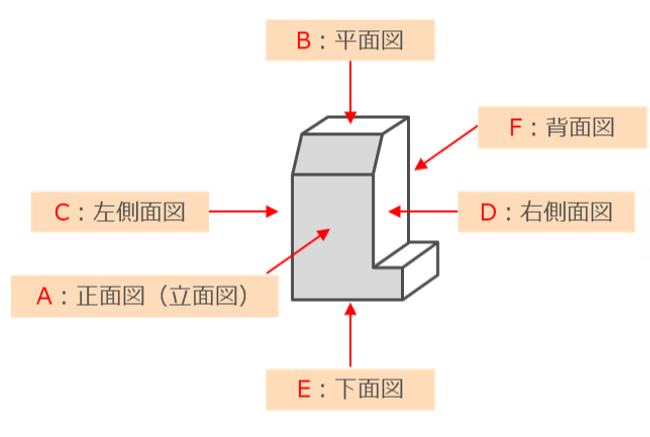 図面の投影法 第三角法