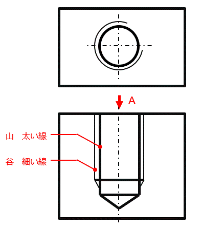 ねじの表し方