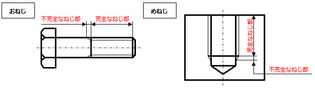 ねじの表し方